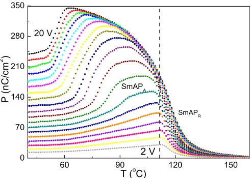 Fig. 3: (Colour on-line) Temperature dependence of the polar-ization measured in a 2 µm planar cell for diﬀerent applied volt-ages, from 2 V to 20 V, 100 Hz square wave with a step of 1 V.