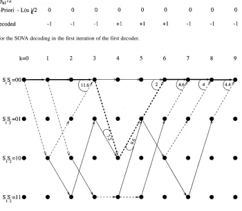 Fig. 10.Simplified trellis diagram for the SOVA decoding in the first iteration of the first decoder.