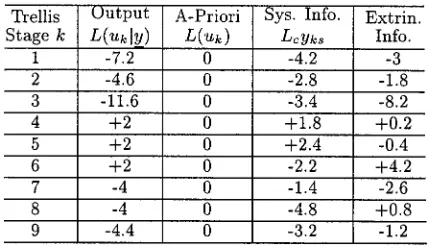 Fig. 11.Trellis diagram for the SOVA decoding in the first iteration of the second decoder.