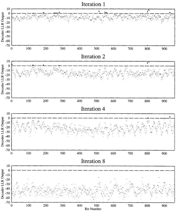 Fig. 5.Soft outputs from the MAP decoder in an iterative turbo decoder for a transmitted stream of all �1.