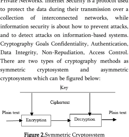 Figure 3.Asymmetric Cryptosystem 