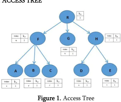 Figure 1. Access Tree 