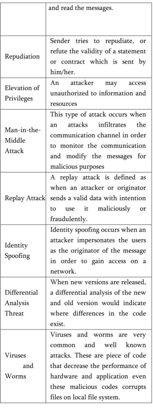 Table 1.Types of Attacks [8] 