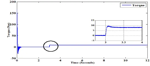 Figure 16: Torque waveform for change of load 