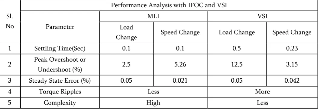 TABLE I.  COMPARISON OF VSI & MLI 