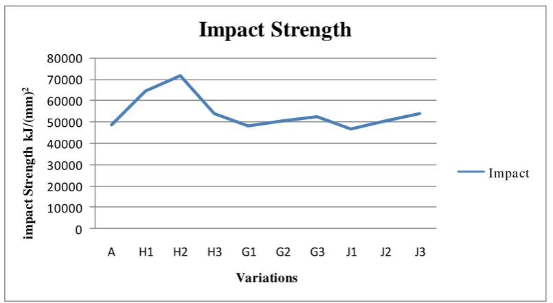Figure 7 shows the graph of impact strength of AA 7075 alloy. 