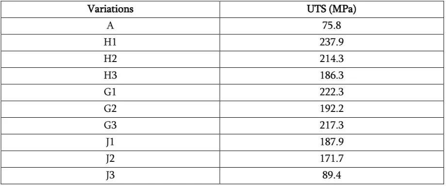Table 3 The Ultimate Tensile Strength 