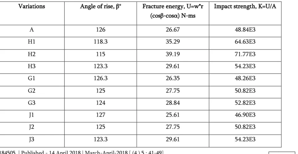 Fig.6 Graph of ultimate tensile strength of AA 7075 alloy 