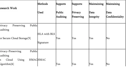TABLE I. COMPARISION OF EXISTING PUBLIC AUDITING SCHEMES 