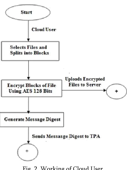 Fig. 2. Working of Cloud User 
