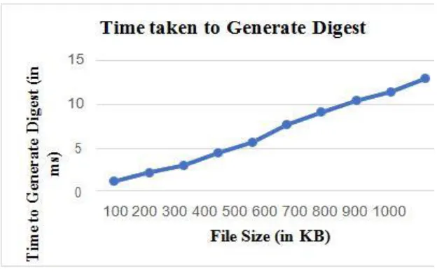 Figure 5: File Size vs. Time to Generate Digest 