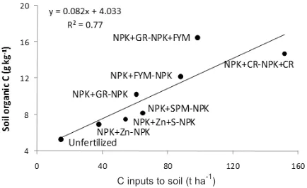 Fig. 1. Effect of the source and amount of organic inputs on the soilorganic carbon content in the 0-15 cm layer of a sandy loam soilunder the rice-wheat rotation.