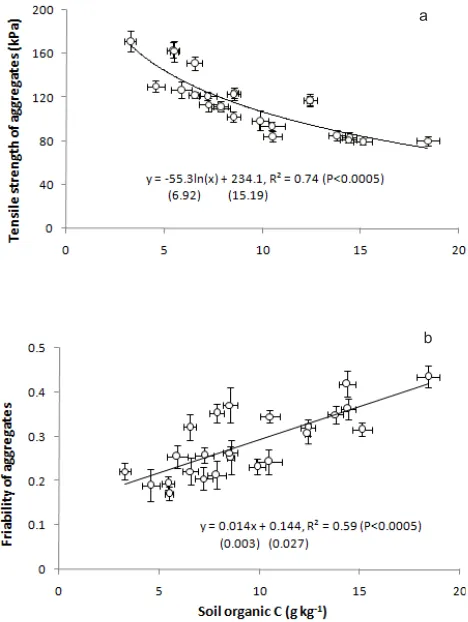 Fig. 2. Relations between: a – tensile strength and b – friability ofaggregates and soil organic carbon (SEE at 5% associated with thecoefficients are given in parentheses)