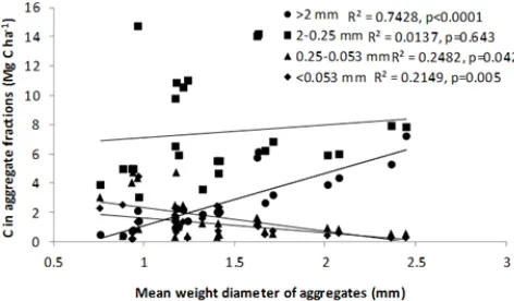 Fig. 3. Mean weight diameter of aggregates as related to the soilorganic carbon content (data in parentheses indicate SEE at 5%).