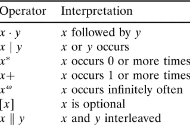 Table 2. Operators for liveness expressions