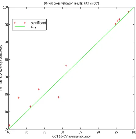 Figure 2: Comparison of the 10-fold CV results of FAT versus OC1. If the point is above theline, it indicates the 10-fold CV mean of FAT is higher than that of OC1, and vice versa
