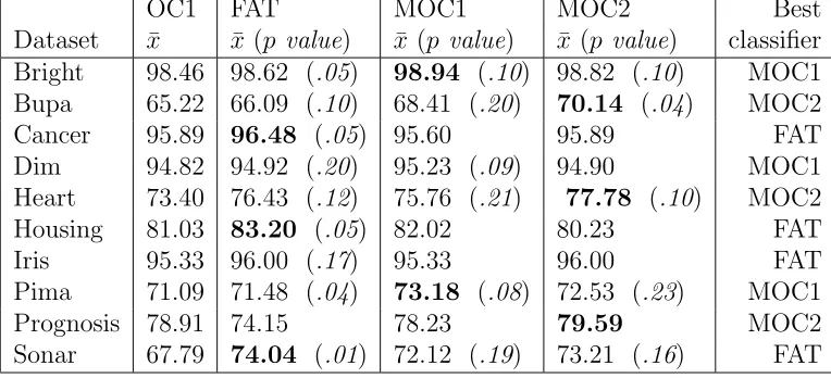Table 2: 10-fold CV means of OC1, FAT, MOC1 and MOC2