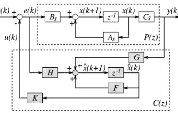 Fig. 1.Block diagram of the closed-loop system with state-estimate feedbackcontroller.