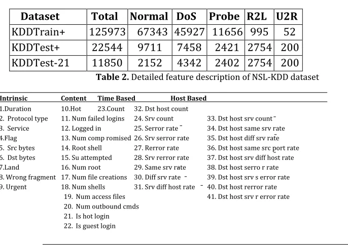 Table 2. Detailed feature description of NSL-KDD dataset 