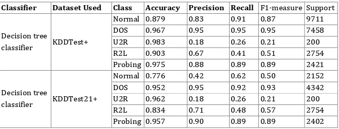 Table 8. Accuracy, precision, recall, f1 measure, support for KDDTest+ and KDDTest- 21 for individual attack type 