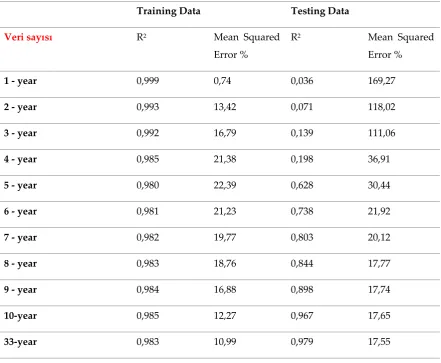 Table 6. Regression and error values for the number of data used for ANFIS model training 