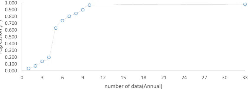 Figure 7. Regression values for the number of data used for ANFIS model training 