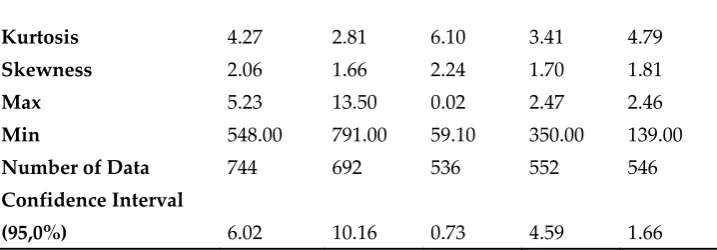 Table 2. Correlation between data from stations 
