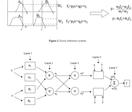 Figure 2. Fuzzy inference system 