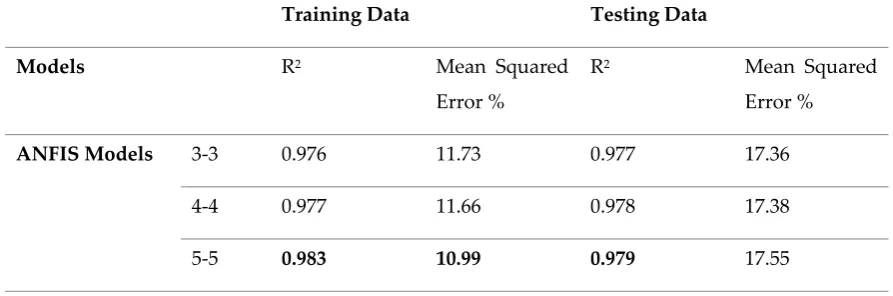 Table 3. Training and testing data results of models developed for the first data set 