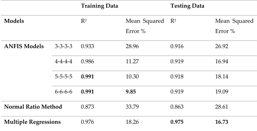 Table 4. Training and testing data results of models developed for the second data set 