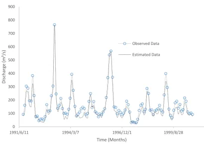 Figure 5. Comparison of observed data and estimated data of Anfis (5-5) model test data for the second data 