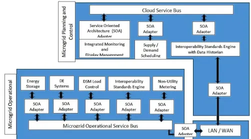 Figure 1. Functional Architecture of Islanding Microgrid at Humber College 