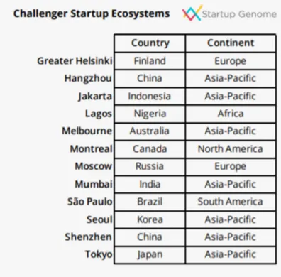Figure 7.  List of cities who are Challenger Startup Ecosystems (Startup Genome, 2019) 