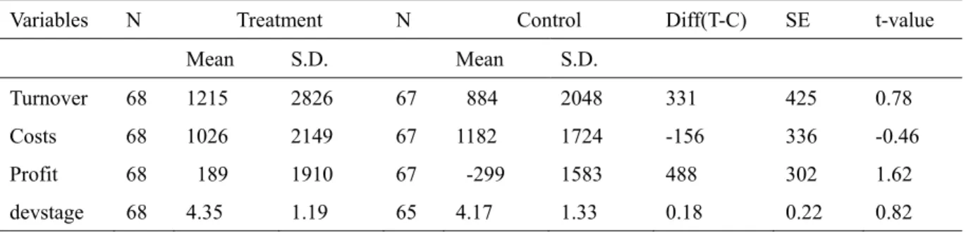 Table 5a. Two-sample t test shows no significant difference between treatment and control group