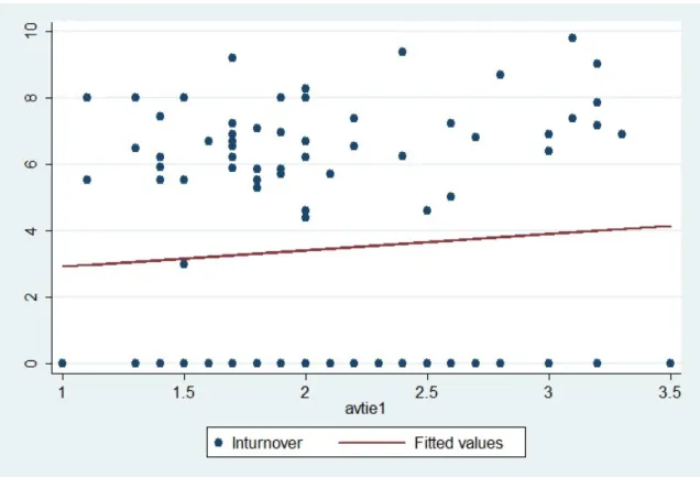 Figure 2. Scatter plot of the regression of turnover (transformed into natural log value) and  average tie strength 