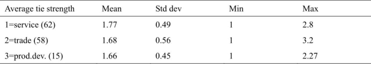 Table 7. Average tie strength in diverse branches 