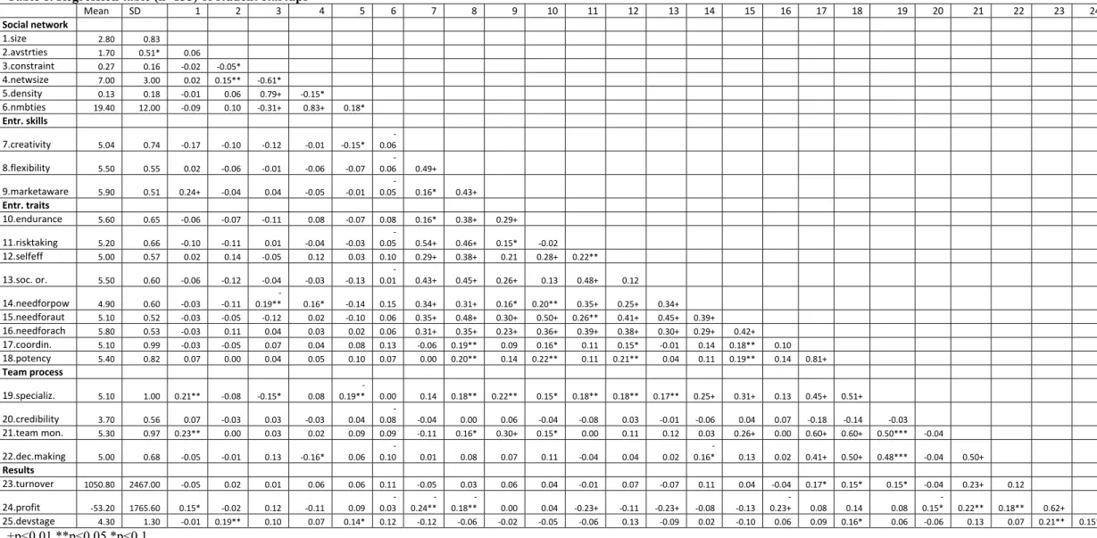 Table 8. Regression table (n=135) of student startups    Mean  SD  1 2  3  4 5 6 7 8 9 10 11 12  13 14 15 16 17 18 19 20 21  22  23  24  Social network                  1.size  2.80  0.83                                                        2.avstrties  