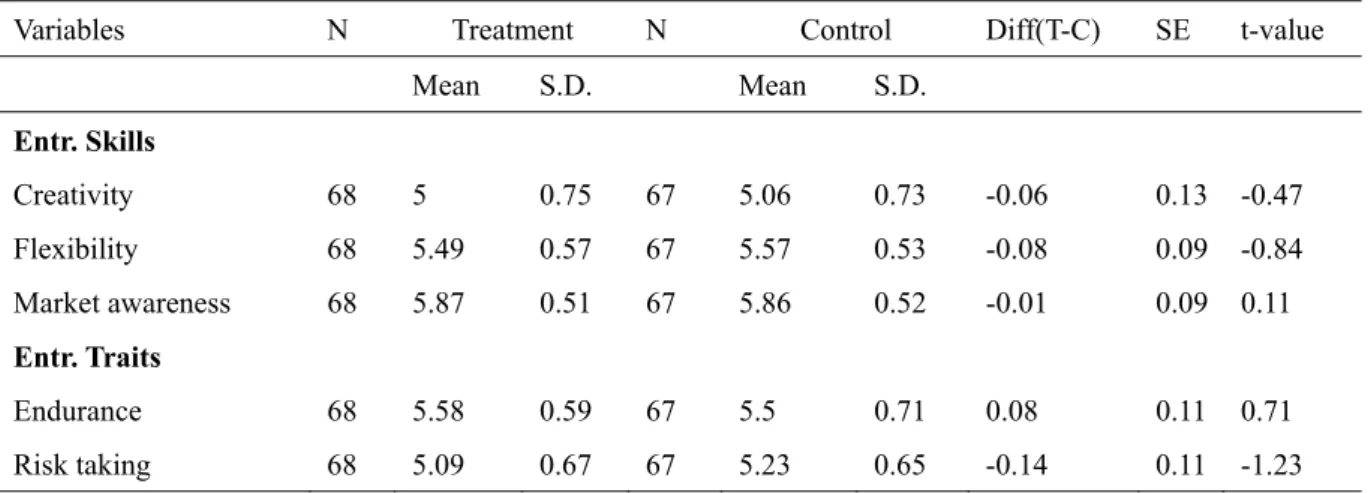 Table 3 Comparison treatment and control group 