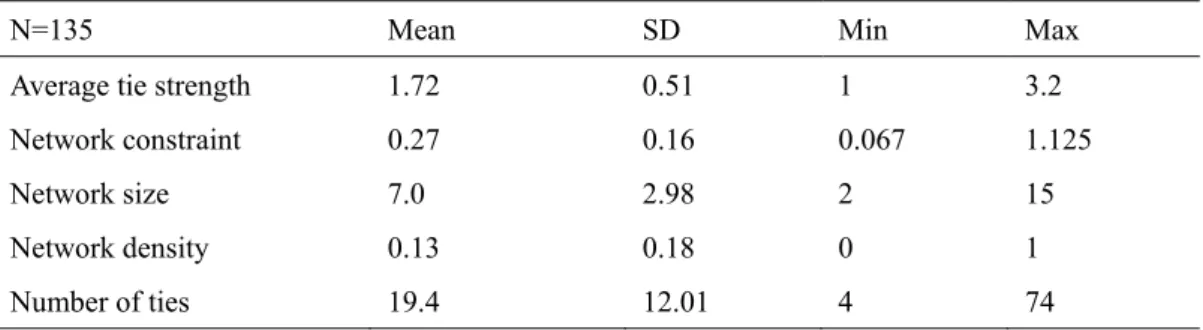 Table 4. Descriptive statistics of network variables after 20 weeks of the minor program  entrepreneurship 