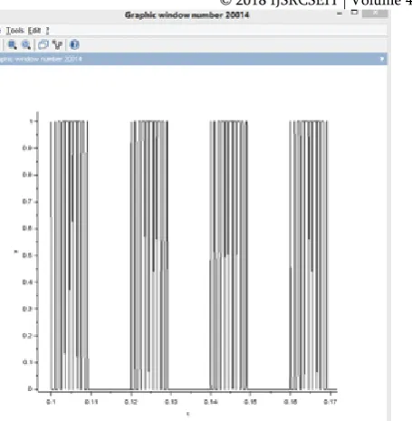 Figure 8- Generated PWM for negative cycle 