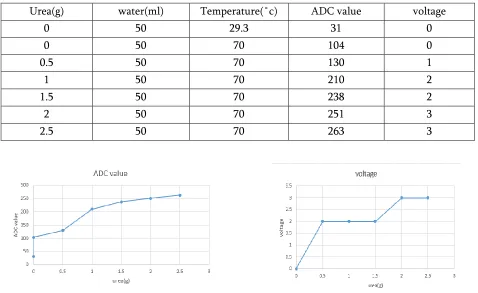 Table 1. Readings for urea adulterated in water 