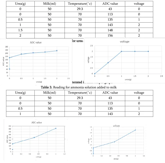 Table 2. Reading for urea adulterated in milk 