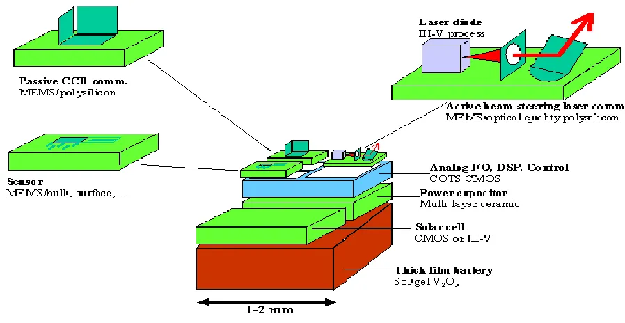 Figure 1. Conceptual diagram of the smart dust mote. 