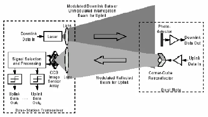 Figure 3. Free space optical network utilizing the CCR based passive uplink 