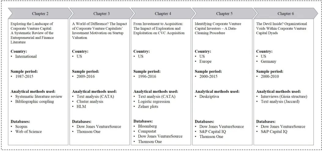 Figure 1: Overview of the studies included in this dissertation