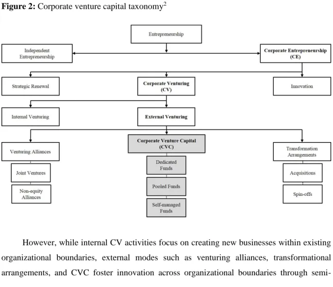 Figure 2: Corporate venture capital taxonomy 2