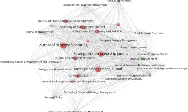 Figure 4: Journal map based on bibliographic coupling linkages