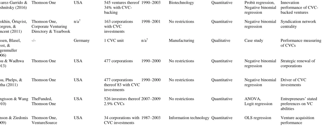 Table 3: Examined articles on CVC  Study  (Year)  Main CVC data source 5 Geographical focus 