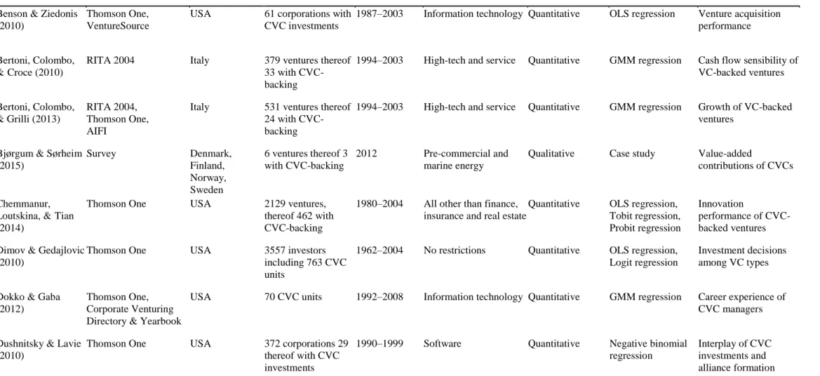 Table 3: Continued  Study  (Year)  Main CVC  data source  Geographical focus 