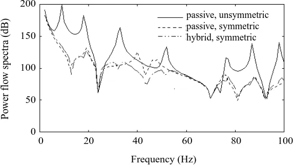Fig. 10. Effect of symmetry of system on power ﬂow transmission spectra.